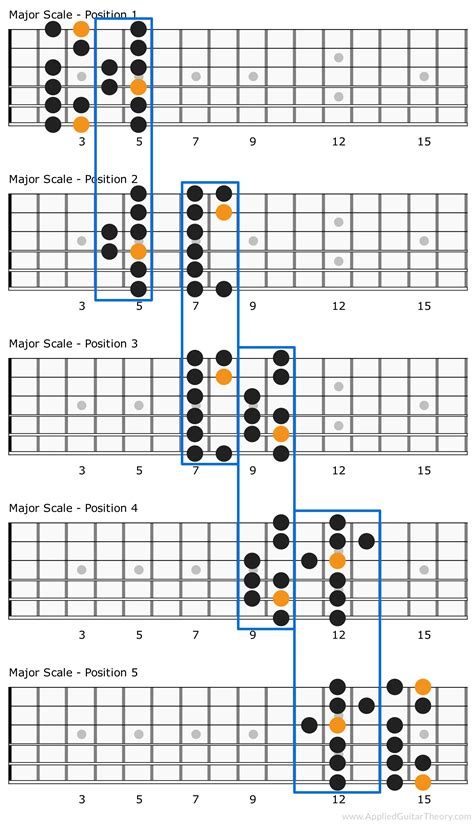 metal guitar box scales|guitar fretboard scale patterns.